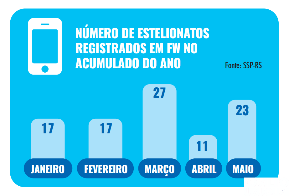 Estelionatos em Frederico Westphalen mais que dobram em maio