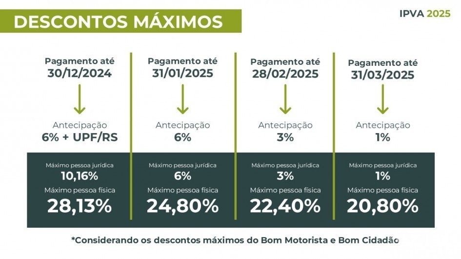 Proprietários de veículos têm desconto para pagamento do IPVA em janeiro