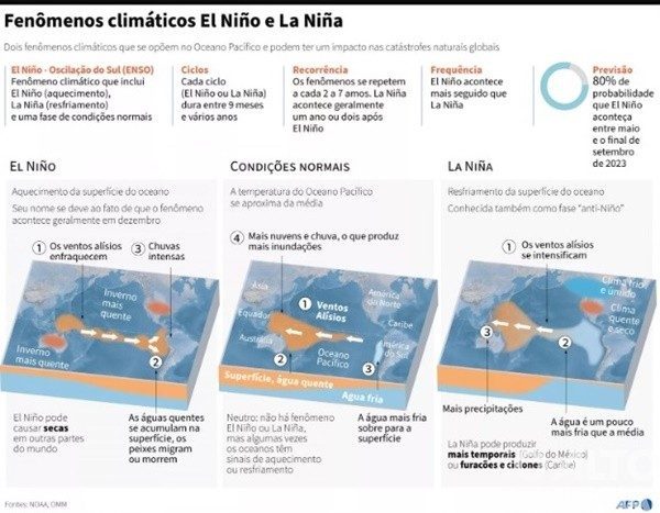 El Niño seguirá atuando no pacífico no restante do verão