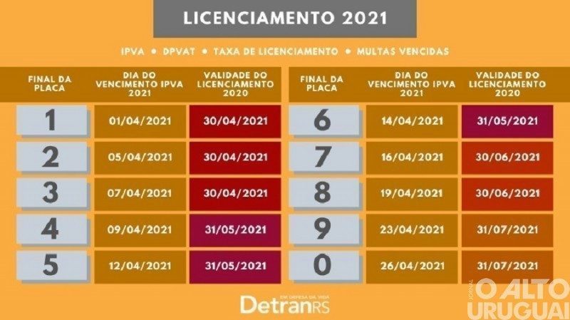 Licenciamento para veículos com placas finais 4, 5 e 6 vence em 31 de maio
