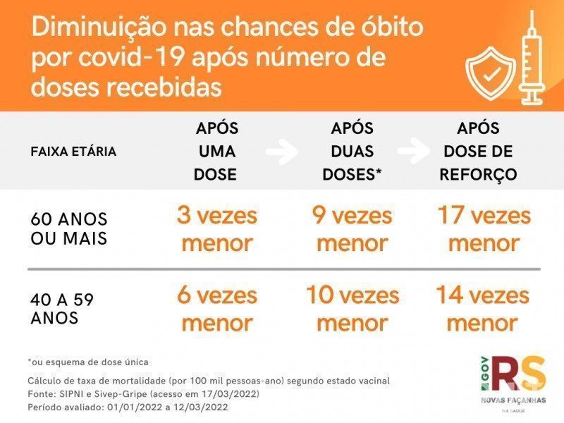 Idosos com dose de reforço têm até 17 vezes menos chances de morrer por Covid