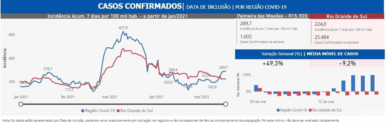 Região Covid de Palmeira das Missões recebe aviso