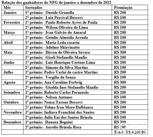 Município de Jaboticaba sorteia mais de R$ 4 mil no Nota Fiscal Gaúcha