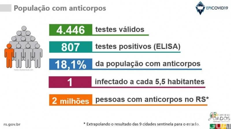 Estudo Epicovid-19 aponta que duas milhões de pessoas já tiveram contato com o vírus