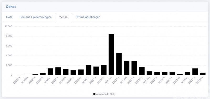 Março tem redução de quase 50% dos óbitos por Covid-19 no RS